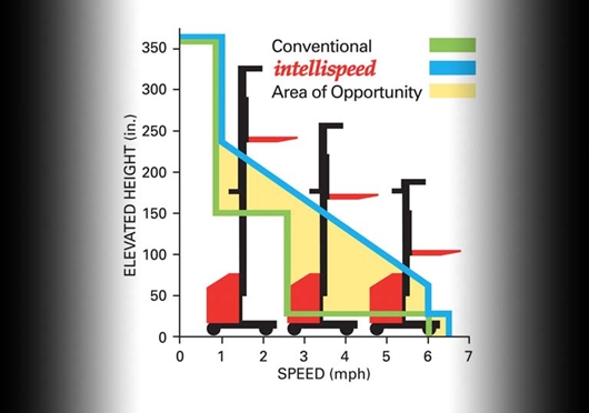 Control de velocidad óptimo