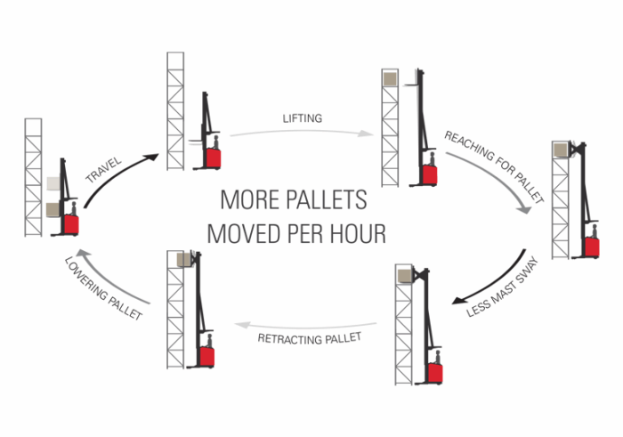 Tiempos de ciclo más rápidos